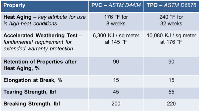 SEPTEMBER - GAF - Guest Blog - PVC vs. TPO Is the debate ovet - Image1